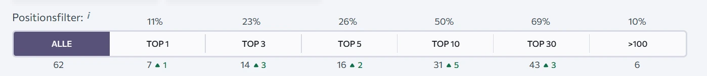 Keyword-Positionsfilter: 62 Keywords gesamt, 7 auf Platz 1, 14 in Top 3, 31 in Top 10